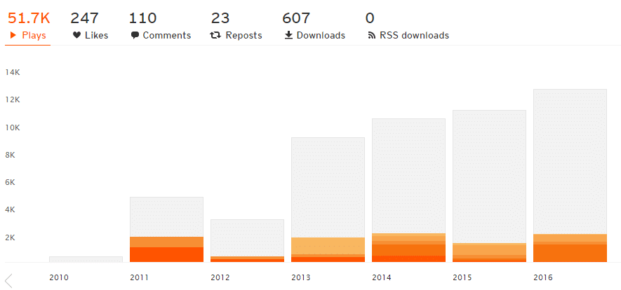 social media sites soundcloud plays analytics